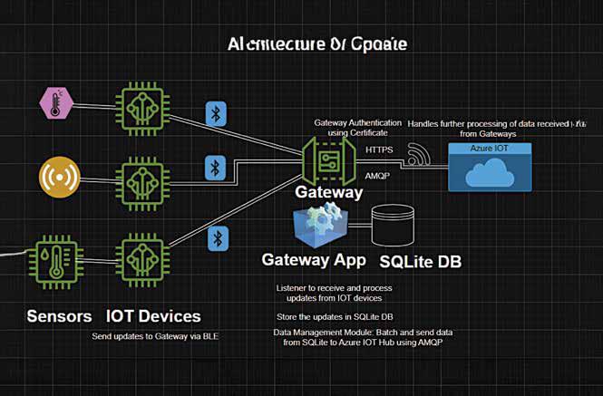 IoT Gateways: A Layer Between IoT Devices and Cloud